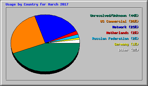 Usage by Country for March 2017