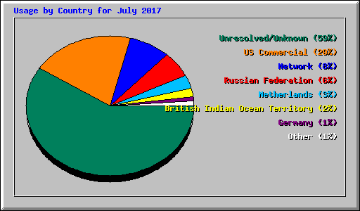 Usage by Country for July 2017