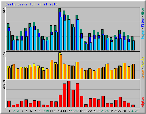Daily usage for April 2016