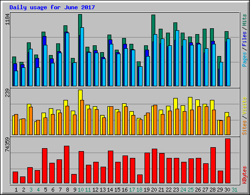 Daily usage for June 2017