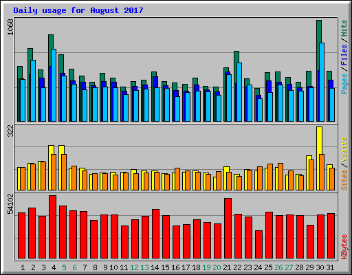 Daily usage for August 2017