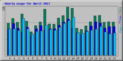 Hourly usage for April 2017